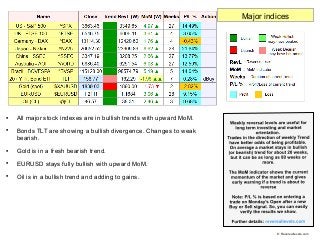
All major stock indexes are in bullish trends with upward MoM.

Bonds TLT are showing a bullish divergence. Changes to ...