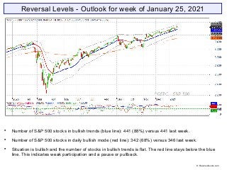 Reversal Levels - Outlook for week of January 25, 2021

Number of S&P 500 stocks in bullish trends (blue line): 441 (88%)...