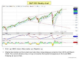 
ELC: up | BMO: down | Blue snake: up | Repellor: up.

Market has broken out from what now looks like a long sideways co...