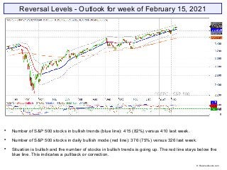 Reversal Levels - Outlook for week of February 15, 2021

Number of S&P 500 stocks in bullish trends (blue line): 415 (82%...