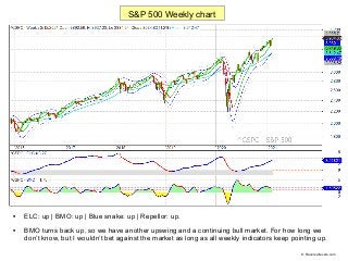 
ELC: up | BMO: up | Blue snake: up | Repellor: up.

BMO turns back up, so we have another upswing and a continuing bull...