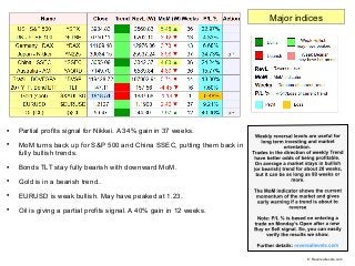 
Partial profits signal for Nikkei. A 34% gain in 37 weeks.

MoM turns back up for S&P 500 and China SSEC, putting them ...