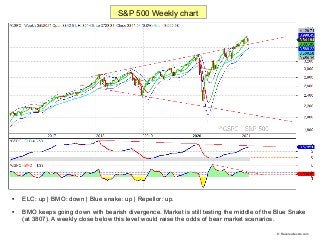 
ELC: up | BMO: down | Blue snake: up | Repellor: up.

BMO keeps going down with bearish divergence. Market is still tes...