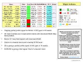 
Ongoing partial profits signal for Nikkei. A 32% gain in 40 weeks.

All major markets are in weak bullish trends with d...