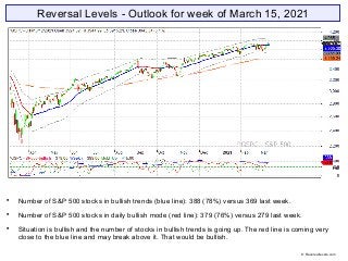 Reversal Levels - Outlook for week of March 15, 2021

Number of S&P 500 stocks in bullish trends (blue line): 388 (78%) v...