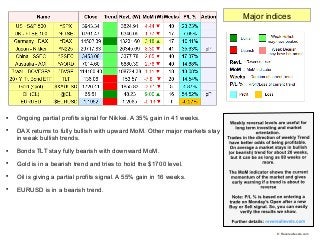 
Ongoing partial profits signal for Nikkei. A 35% gain in 41 weeks.

DAX returns to fully bullish with upward MoM. Other...