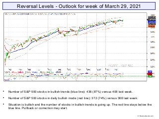 Reversal Levels - Outlook for week of March 29, 2021

Number of S&P 500 stocks in bullish trends (blue line): 436 (87%) v...