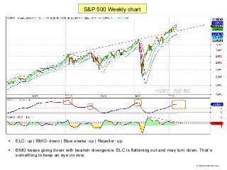 
ELC: up | BMO: down | Blue snake: up | Repellor: up.

BMO keeps going down with bearish divergence. ELC is flattening o...