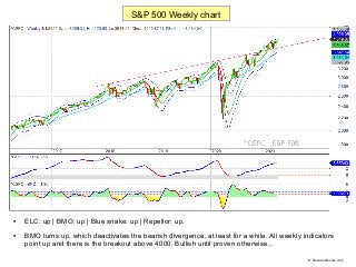 
ELC: up | BMO: up | Blue snake: up | Repellor: up.

BMO turns up, which deactivates the bearish divergence, at least fo...