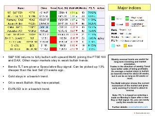 
S&P 500 returns to fully bullish with upward MoM, joining the FTSE100
and DAX. Other major markets stay in weak bullish ...