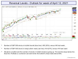 Reversal Levels - Outlook for week of April 12, 2021

Number of S&P 500 stocks in bullish trends (blue line): 463 (93%) v...