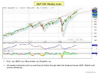 
ELC: up | BMO: up | Blue snake: up | Repellor: up.

All weekly indicators point up and there is follow through after th...