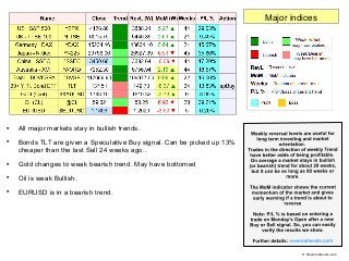 
All major markets stay in bullish trends.

Bonds TLT are given a Speculative Buy signal. Can be picked up 13%
cheaper t...