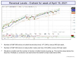 Reversal Levels - Outlook for week of April 19, 2021

Number of S&P 500 stocks in bullish trends (blue line): 471 (94%) v...