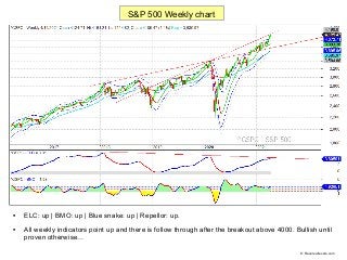 
ELC: up | BMO: up | Blue snake: up | Repellor: up.

All weekly indicators point up and there is follow through after th...