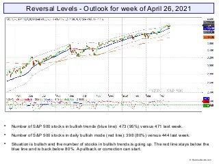 Reversal Levels - Outlook for week of April 26, 2021

Number of S&P 500 stocks in bullish trends (blue line): 473 (95%) v...