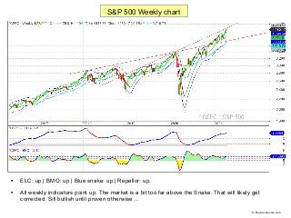 
ELC: up | BMO: up | Blue snake: up | Repellor: up.

All weekly indicators point up. The market is a bit too far above t...
