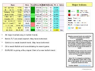 
All major markets stay in bullish trends.

Bonds TLT are weak bearish. May have bottomed.

Gold is in a weak bearish t...