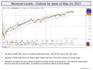 Reversal Levels - Outlook for week of May 24, 2021

Number of S&P 500 stocks in bullish trends (blue line): 455 (91%) ver...
