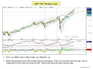 
ELC: up | BMO: down | Blue snake: up | Repellor: up.

BMO keeps going down with a large bearish divergence. That’s an i...