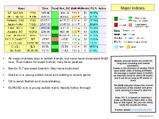 
All major markets stay in bullish trends, but most have downward MoM
now. That makes for weak bullish, may have peaked.
...