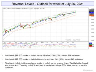 Reversal Levels - Outlook for week of July 26, 2021

Number of S&P 500 stocks in bullish trends (blue line): 380 (76%) versus 384 last week.

Number of S&P 500 stocks in daily bullish mode (red line): 261 (52%) versus 248 last week.

Situation is bullish but the number of stocks in bullish trends is going down. Weekly bullish% peak
was in late April. The daily bullish% (red line) is barely back above 50%. More needed to avoid a
downturn.
© Reversallevels.com
 