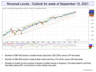 Reversal Levels - Outlook for week of September 13, 2021

Number of S&P 500 stocks in bullish trends (blue line): 350 (70%) versus 374 last week.

Number of S&P 500 stocks in daily bullish mode (red line): 210 (42%) versus 345 last week.

Situation is bullish but the number of stocks in bullish trends is dropping. The daily bullish% (red line)
has fallen below 50%. A correction or bear market may start.
© Reversallevels.com
 