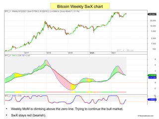 
Weekly MoM is climbing above the zero line. Trying to continue the bull market.

SwX stays red (bearish). © Reversallev...