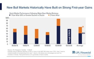 LPL Financial Member FINRA/SIPC
10
New Bull Markets Historically Have Built on Strong First-year Gains
Source: LPL Research, FactSet 11/06/20
Includes returns following declines of 30% or more in the S&P 500 Index since 1970. Year 2 returns
include benefits of compounding from year 1 returns. All indexes are unmanaged and can't be
invested in directly. Past performance is no guarantee of future results.
 