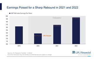 LPL Financial Member FINRA/SIPC
11
Earnings Poised for a Sharp Rebound in 2021 and 2022
Source: LPL Research, FactSet 11/06/20
Economic forecasts may not develop as predicted and are subject to change.
 