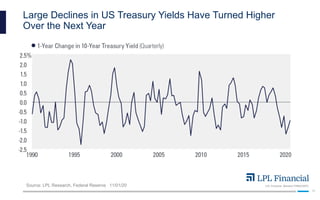 LPL Financial Member FINRA/SIPC
13
Large Declines in US Treasury Yields Have Turned Higher
Over the Next Year
Source: LPL Research, Federal Reserve 11/01/20
 
