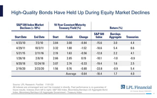 LPL Financial Member FINRA/SIPC
14
High-Quality Bonds Have Held Up During Equity Market Declines
Source: LPL Research, FactSet 11/01/20
All indexes are unmanaged and can’t be invested in directly. Past performance is no guarantee of
future results. Indexes (from left to right): S&P 500 Index, Bloomberg Barclays US Aggregate Bond
Index, Bloomberg Barclays US Aggregate Government - Treasury Index.
 