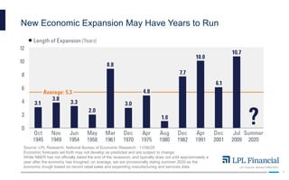 LPL Financial Member FINRA/SIPC
5
New Economic Expansion May Have Years to Run
Source: LPL Research, National Bureau of Economic Research 11/06/20
Economic forecasts set forth may not develop as predicted and are subject to change.
While NBER has not officially dated the end of the recession, and typically does not until approximately a
year after the economy has troughed, on average, we are provisionally dating summer 2020 as the
economic trough based on record retail sales and expanding manufacturing and services data.
 