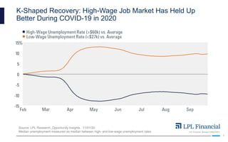 LPL Financial Member FINRA/SIPC
6
K-Shaped Recovery: High-Wage Job Market Has Held Up
Better During COVID-19 in 2020
Source: LPL Research, Opportunity Insights 11/01/20
Median unemployment measured as median between high- and low-wage unemployment rates
 