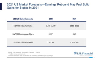 LPL Financial Member FINRA/SIPC
9
2021 US Market Forecasts—Earnings Rebound May Fuel Solid
Gains for Stocks in 2021
Source: LPL Research, Bloomberg, FactSet 11/06/20
* FactSet consensus estimate
Economic forecasts may not develop as predicted and are subject to change.
 