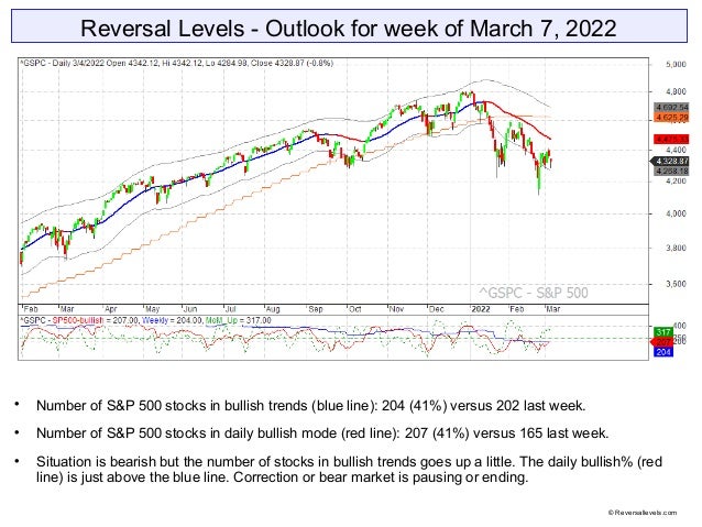 Reversal Levels - Outlook for week of March 7, 2022

Number of S&P 500 stocks in bullish trends (blue line): 204 (41%) versus 202 last week.

Number of S&P 500 stocks in daily bullish mode (red line): 207 (41%) versus 165 last week.

Situation is bearish but the number of stocks in bullish trends goes up a little. The daily bullish% (red
line) is just above the blue line. Correction or bear market is pausing or ending.
© Reversallevels.com
 