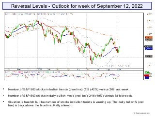 Reversal Levels - Outlook for week of September 12, 2022

Number of S&P 500 stocks in bullish trends (blue line): 212 (42...