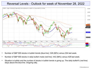 Reversal Levels - Outlook for week of November 28, 2022

Number of S&P 500 stocks in bullish trends (blue line): 328 (66%...