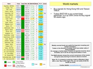 
Buy signals for Hong Kong HSI and Taiwan
TAIEX.

Turkey BIST100 is our current best
performer. It is up 236% since its ...