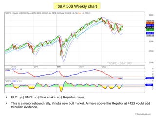 
ELC: up | BMO: up | Blue snake: up | Repellor: down.

This is a major rebound rally, if not a new bull market. A move a...