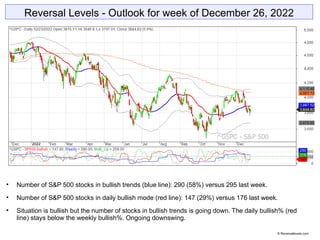 Reversal Levels - Outlook for week of December 26, 2022

Number of S&P 500 stocks in bullish trends (blue line): 290 (58%) versus 295 last week.

Number of S&P 500 stocks in daily bullish mode (red line): 147 (29%) versus 176 last week.

Situation is bullish but the number of stocks in bullish trends is going down. The daily bullish% (red
line) stays below the weekly bullish%. Ongoing downswing.
© Reversallevels.com
 