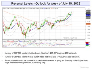 Reversal Levels - Outlook for week of July 10, 2023
 Number of S&P 500 stocks in bullish trends (blue line): 295 (59%) versus 290 last week.
 Number of S&P 500 stocks in daily bullish mode (red line): 370 (74%) versus 366 last week.
 Situation is bullish and the number of stocks in bullish trends is going up. The daily bullish% (red line)
stays above the weekly bullish%. Continuing rally.
© Reversallevels.com
 