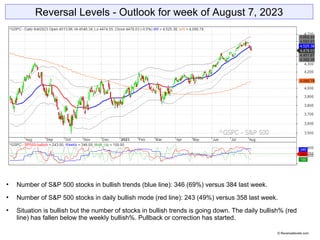 Reversal Levels - Outlook for week of August 7, 2023
 Number of S&P 500 stocks in bullish trends (blue line): 346 (69%) versus 384 last week.
 Number of S&P 500 stocks in daily bullish mode (red line): 243 (49%) versus 358 last week.
 Situation is bullish but the number of stocks in bullish trends is going down. The daily bullish% (red
line) has fallen below the weekly bullish%. Pullback or correction has started.
© Reversallevels.com
 