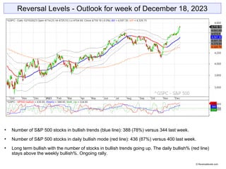 Reversal Levels - Outlook for week of December 18, 2023
 Number of S&P 500 stocks in bullish trends (blue line): 388 (78%) versus 344 last week.
 Number of S&P 500 stocks in daily bullish mode (red line): 436 (87%) versus 400 last week.
 Long term bullish with the number of stocks in bullish trends going up. The daily bullish% (red line)
stays above the weekly bullish%. Ongoing rally.
© Reversallevels.com
 