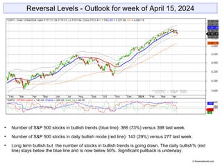 Reversal Levels - Outlook for week of April 15, 2024
 Number of S&P 500 stocks in bullish trends (blue line): 366 (73%) versus 398 last week.
 Number of S&P 500 stocks in daily bullish mode (red line): 143 (29%) versus 277 last week.
 Long term bullish but the number of stocks in bullish trends is going down. The daily bullish% (red
line) stays below the blue line and is now below 50%. Significant pullback is underway.
© Reversallevels.com
 