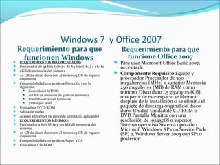 Windows 7 y Office 2007
Requerimiento para que
funcionen Windows
Requerimiento para que
funcione Office 2007
 REQUERIMIENTOS RECOMENDADOS:
 Procesador de 32 bits (x86) o de 64 bits (x64) a 1 GHz
 1 GB de memoria del sistema
 40 GB de disco duro con al menos 15 GB de espacio
disponible
 Compatibilidad con gráficos DirectX 9 con lo
siguiente:
 Controlador WDDM
 128 MB de memoria de gráficos (mínimo)
 Pixel Shader 2.0 en hardware
 32 bits por píxel
 Unidad de DVD-ROM
 Salida de audio
 Acceso a Internet (si procede, con tarifa aplicable)
 REQUERIMIENTOS MÍNIMOS:
 Procesador a 800 MHz y 512 MB de memoria del
sistema
 20 GB de disco duro con al menos 15 GB de espacio
disponible
 Compatibilidad con gráficos Super VGA
 Unidad de CD-ROM
 Para usar Microsoft Office Basic 2007,
necesitará:
 Componente Requisito Equipo y
procesador Procesador de 500
megahercios (MHz) o superior Memoria
256 megabytes (MB) de RAM como
mínimo1
Disco duro 1,5 gigabytes (GB);
una parte de este espacio se liberará
después de la instalación si se elimina el
paquete de descarga original del disco
duro. Unidad Unidad de CD-ROM o
DVD Pantalla Monitor con una
resolución de 1024x768 o superior
Sistema operativo Sistema operativo
Microsoft Windows XP con Service Pack
(SP) 2, Windows Server 2003 con SP1 o
posterior2
 