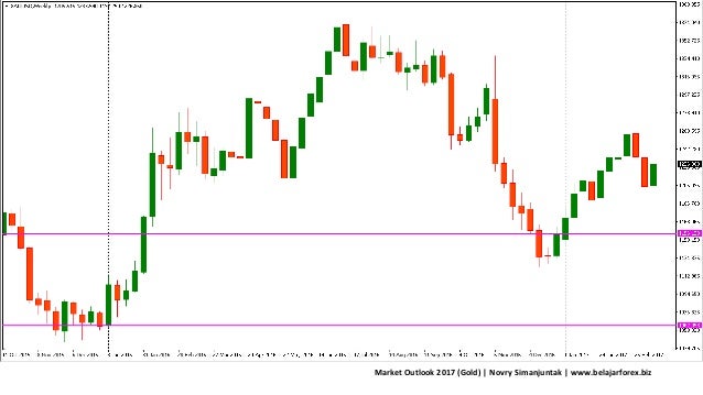 Outlook emas 2017  Novry Simanjuntak - www.belajarforex.biz