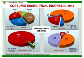 DEWAN ENERGI NASIONAL
9
KONSUMSI ENERGI FINAL INDONESIA, 2013
TRANSPORTASI
Gas
0,1%
Listrik
47,5%
LPG
46,0%
Minyak
Tanah
6,4%
RUMAH TANGGA
INDUSTRI
Sisanya dikonsumsi oleh sektor lainnya masing-masing sebesar 3 MTOE (3%).
BBM
97,8%
Biofuel
2,1%
Listrik
0,0%
Gas
0,1%
Sumber: Kementerian ESDM, 2013 diolah oleh DEN
Biomassa
8,61%
Batubara
34,74%
Gas
24,2%
Produk
minyak
24,8%
Listrik
7,7%
Total konsumsi:
134 MTOE
KOMERSIAL
Biomass
0%
Gas bumi
4%
BBM
17%
LPG
3%
Listrik
76%
 