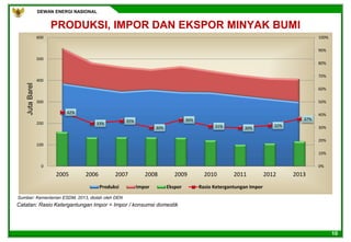 DEWAN ENERGI NASIONAL
10
42%
33%
35%
30%
36%
31% 30%
32%
37%
0%
10%
20%
30%
40%
50%
60%
70%
80%
90%
100%
0
100
200
300
400
500
600
2005 2006 2007 2008 2009 2010 2011 2012 2013
Produksi Impor Ekspor Rasio Ketergantungan Impor
PRODUKSI, IMPOR DAN EKSPOR MINYAK BUMI
Catatan: Rasio Ketergantungan Impor = Impor / konsumsi domestik
Sumber: Kementerian ESDM, 2013, diolah oleh DEN
JutaBarel
 