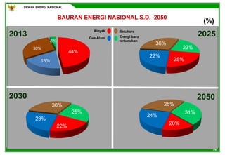 DEWAN ENERGI NASIONAL
14
BAURAN ENERGI NASIONAL S.D. 2050
(%)
2030
2013 2025
Minyak
Gas Alam
Batubara
Energi baru
terbarukan
22%
23%
30%
25%
20%
24%
25%
31%
25%
22%
30%
23%
2050
30%
18%
44%
8%
 